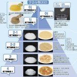 「安全に美味しく②〜食形態について〜」